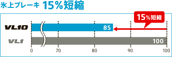 氷上ブレーキ 15%短縮